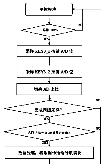 Steering wheel key function learning system