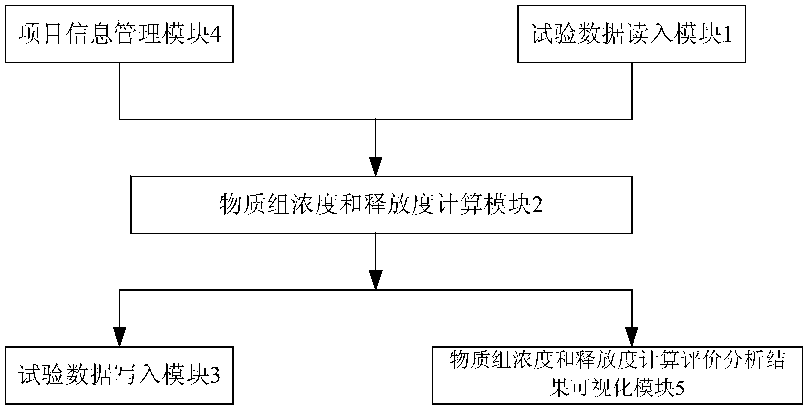 Analysis and evaluation method for releasing process of mixture chemome