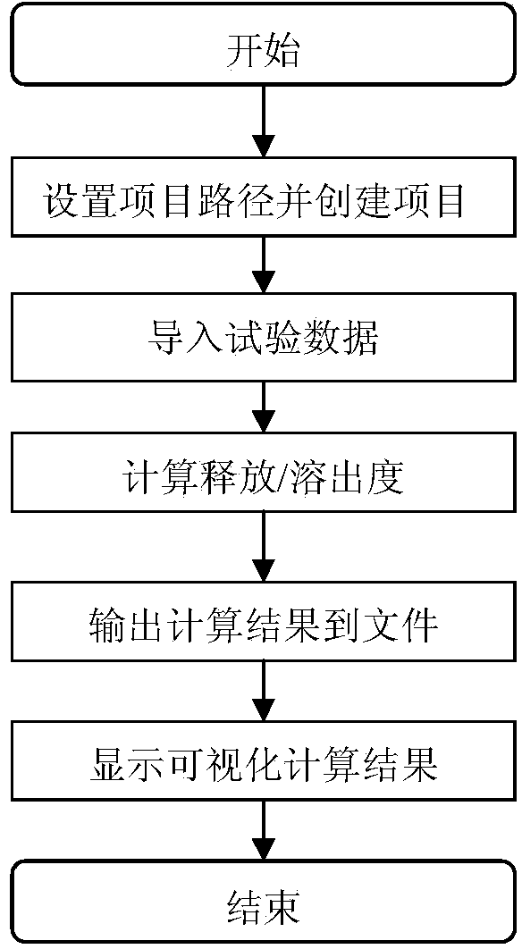 Analysis and evaluation method for releasing process of mixture chemome