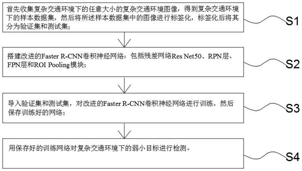 Method for detecting weak and small target by using deep learning method in complex traffic environment