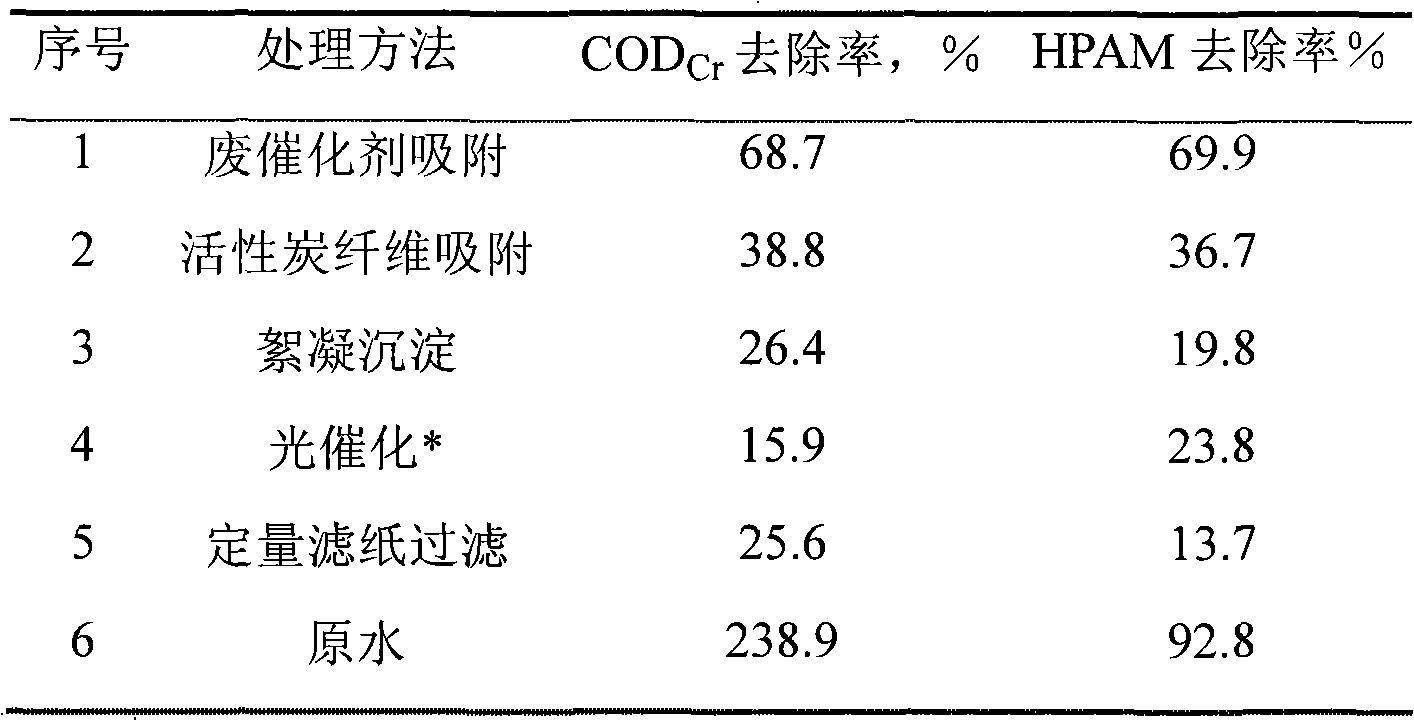 Treatment method of polymer flooding oil production sewerage