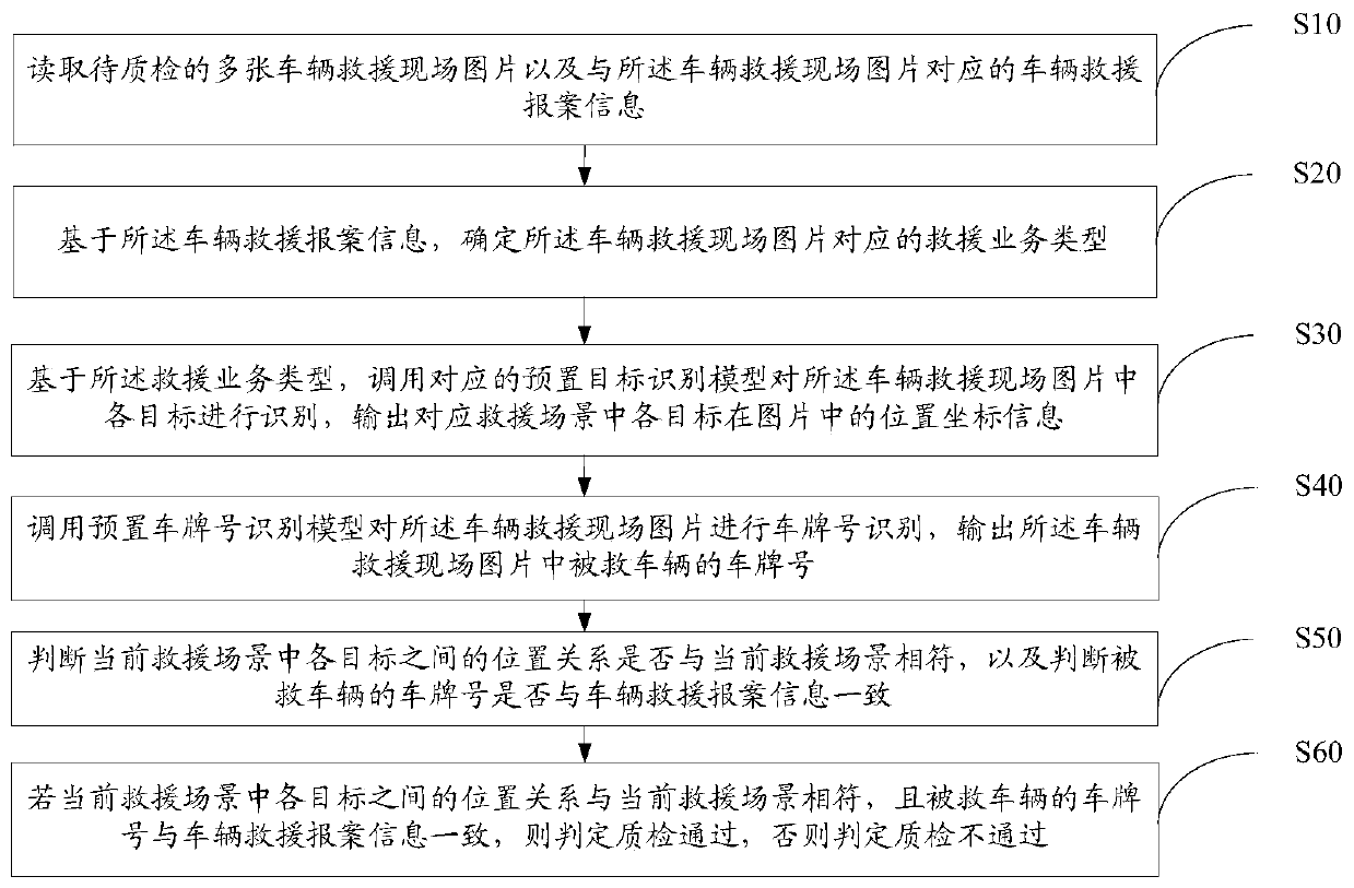 Vehicle rescue scene quality inspection method, device and equipment and storage medium