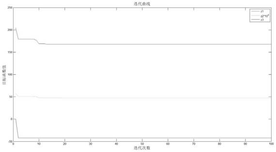 Intelligent control method for conveying system based on particle swarm algorithm