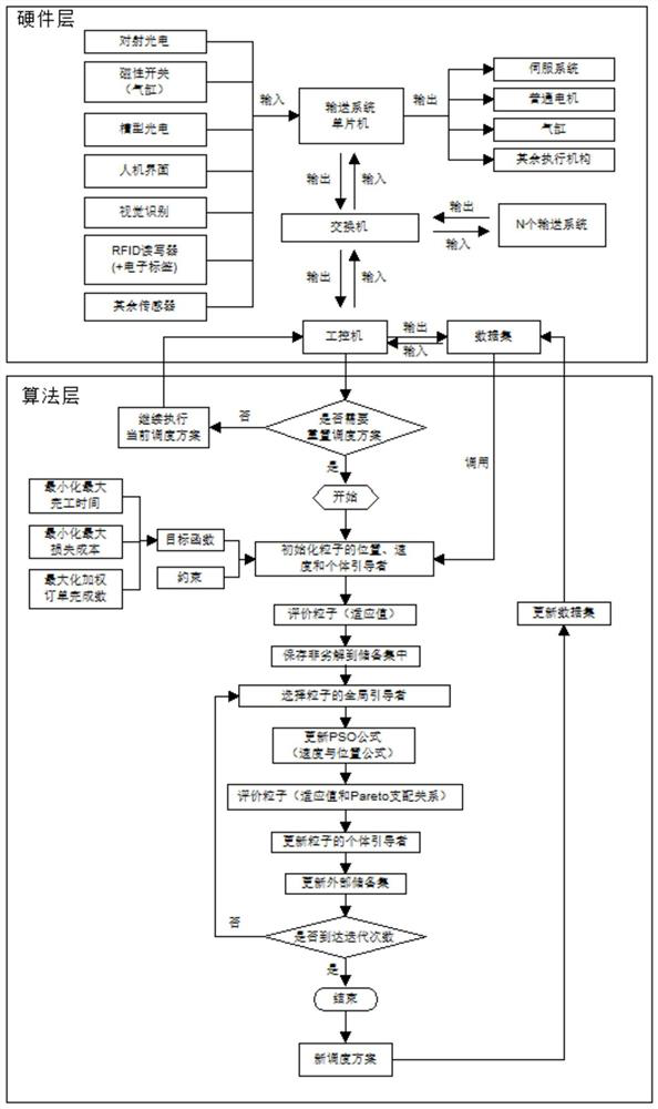 Intelligent control method for conveying system based on particle swarm algorithm