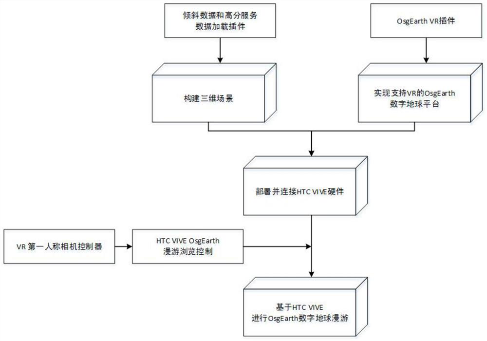 Vive virtual globe roaming browsing method based on osgearth