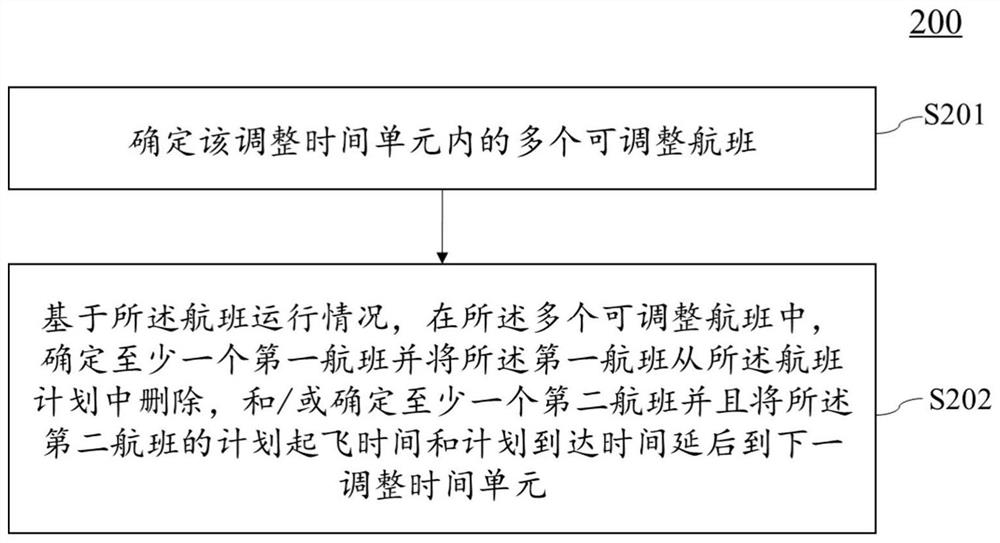 Flight plan adjusting method and device and computer readable storage medium