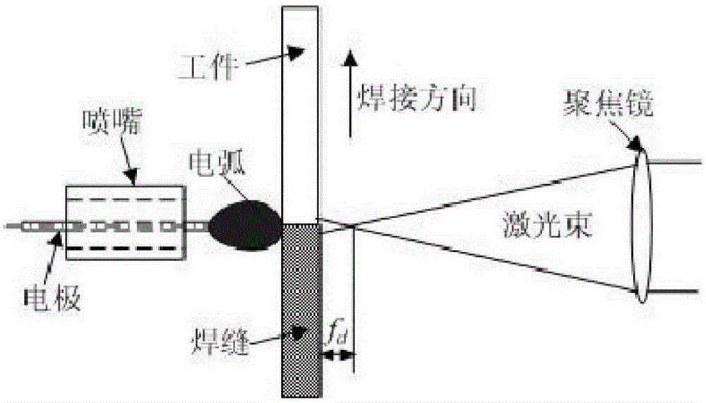 Laser-InFocus electric arc double-face symmetric composite welding method