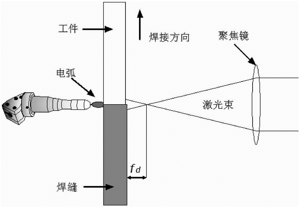 Laser-InFocus electric arc double-face symmetric composite welding method