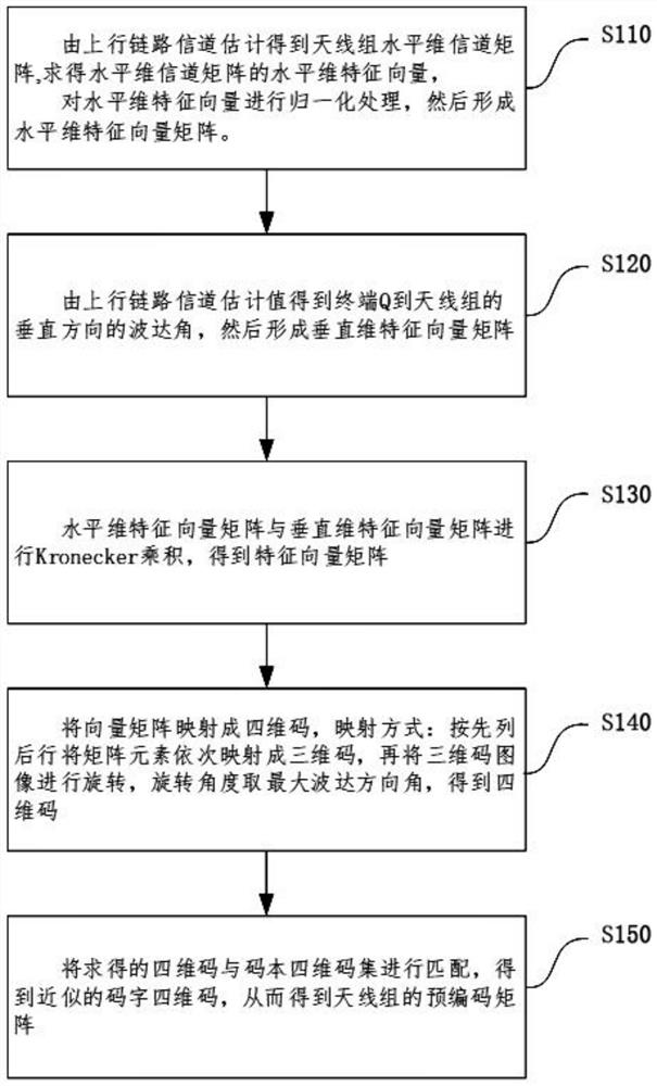 An Indoor Positioning Method Based on 4D Code Mapping