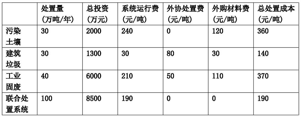 System and method for combined treatment and utilization of various solid wastes