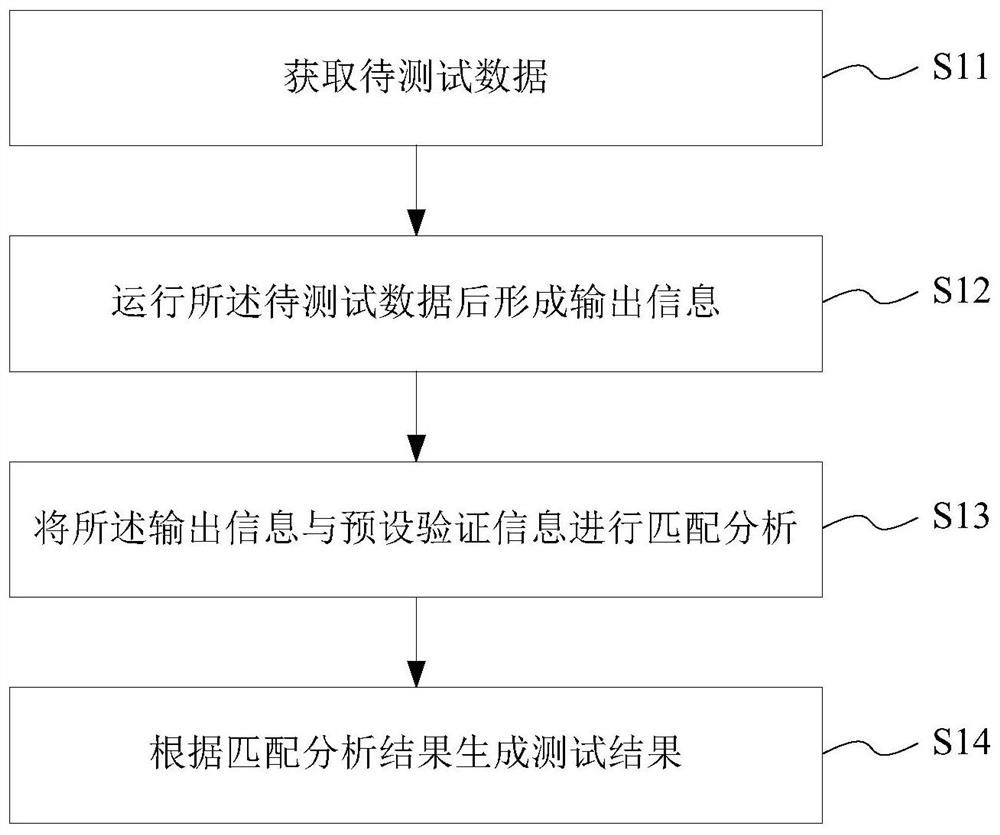 Multimedia device test method, medium, electronic device and test system