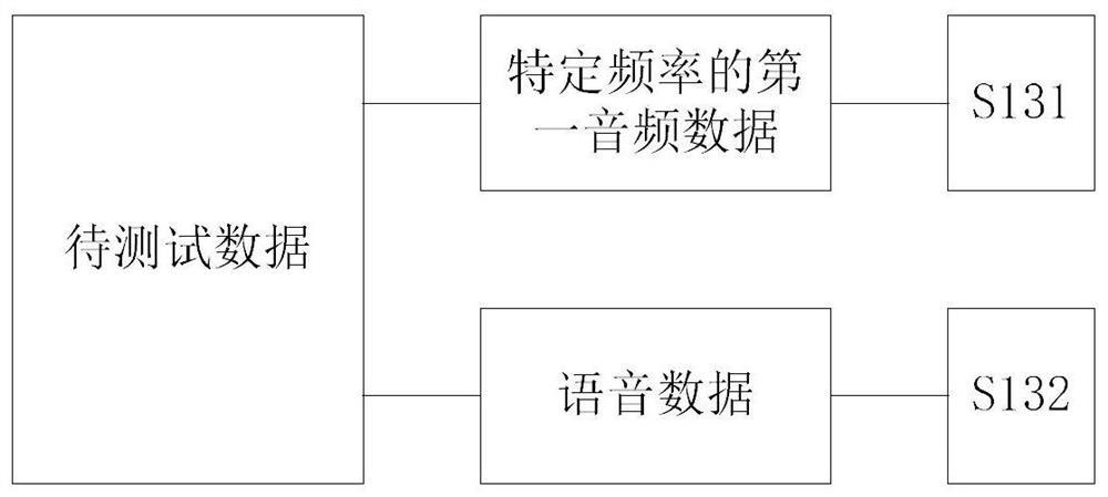 Multimedia device test method, medium, electronic device and test system