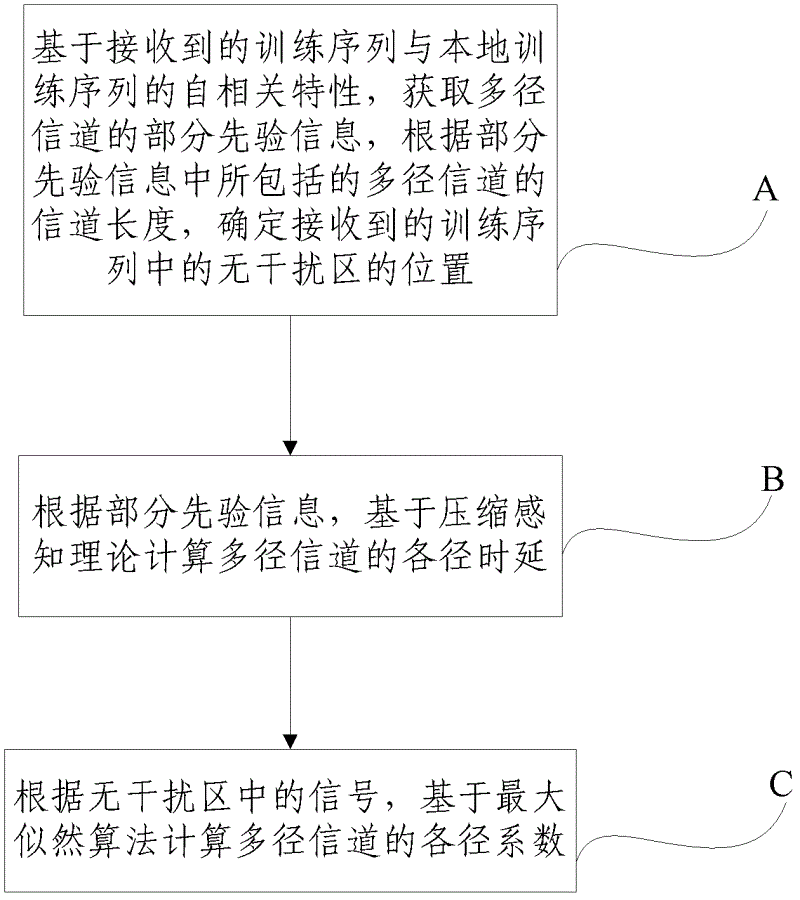 Transmission method of time domain synchronous-orthogonal frequency division multiplexing (TDS-OFDM) based on theory of compressive sensing