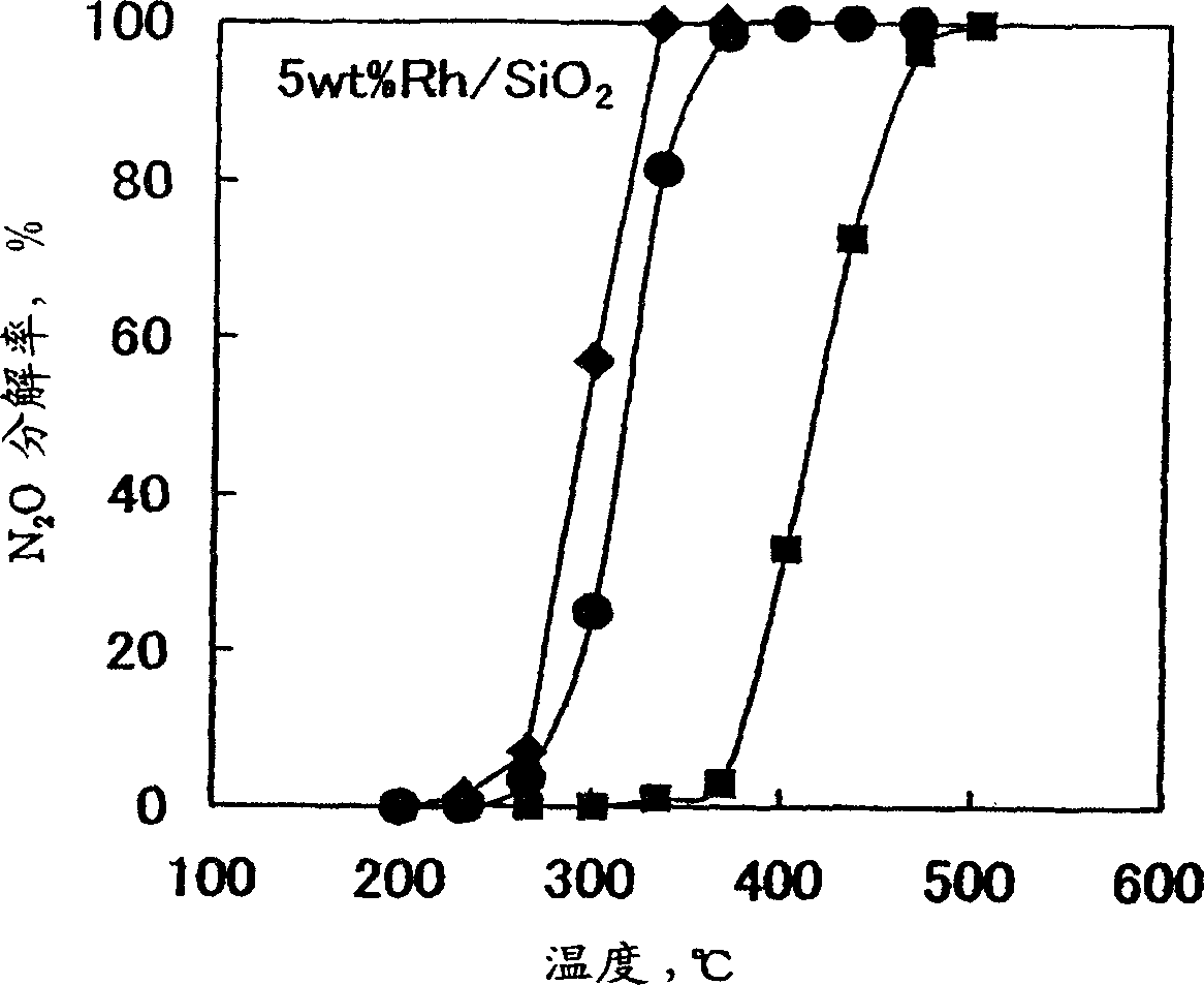 Decomposition catalyst for nitrous oxide, process for producing the same and process for decomposing nitrous oxide