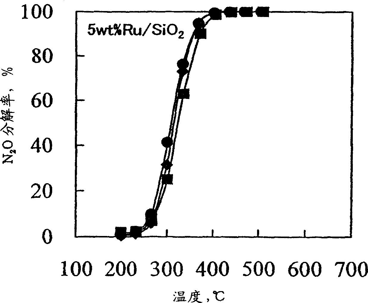 Decomposition catalyst for nitrous oxide, process for producing the same and process for decomposing nitrous oxide