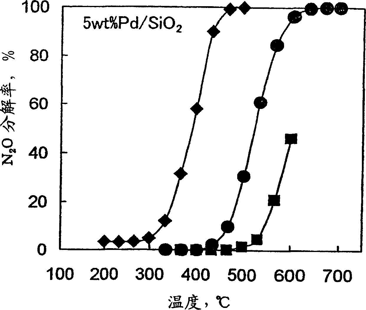 Decomposition catalyst for nitrous oxide, process for producing the same and process for decomposing nitrous oxide