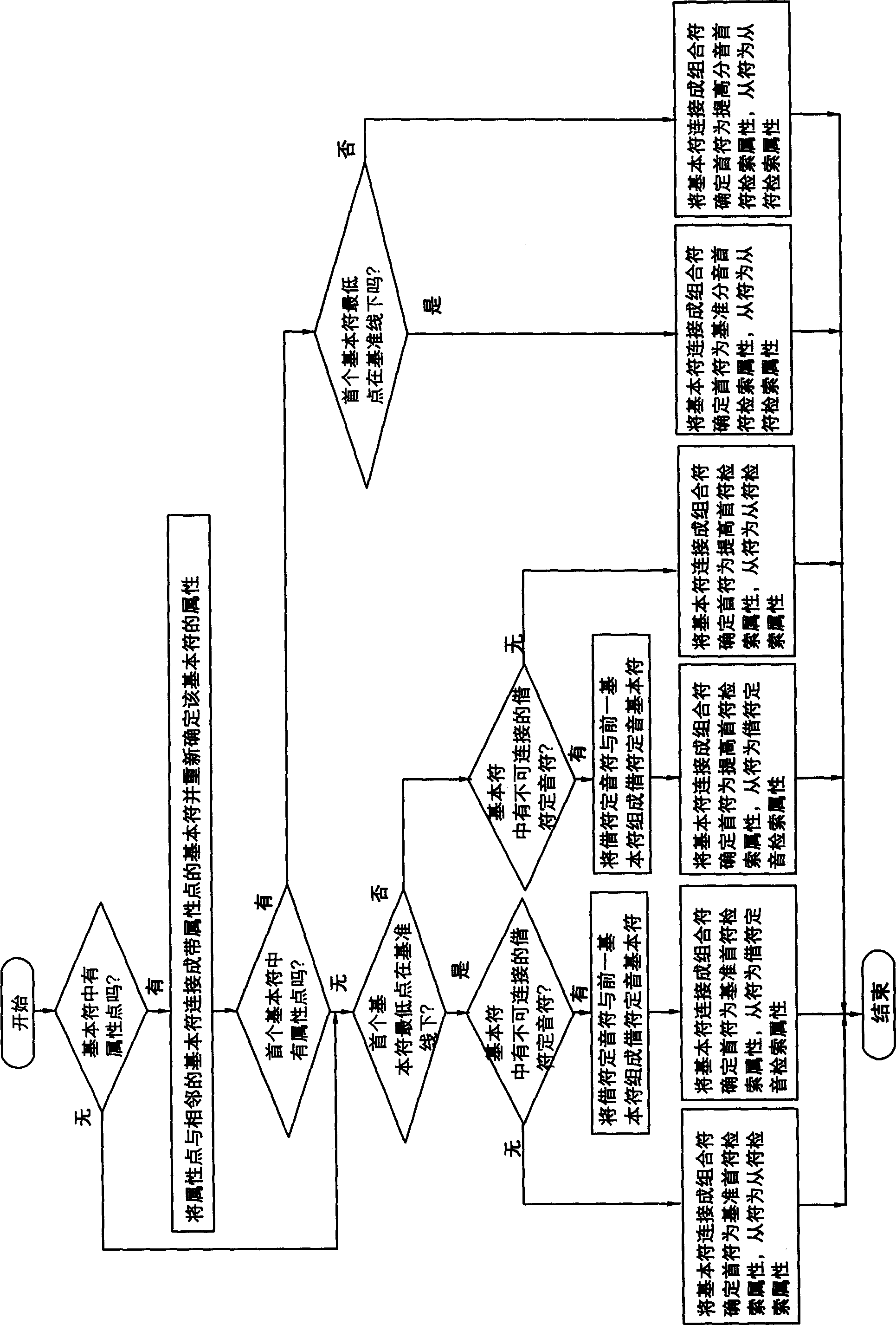 Chinese character input method by using shorthand notation