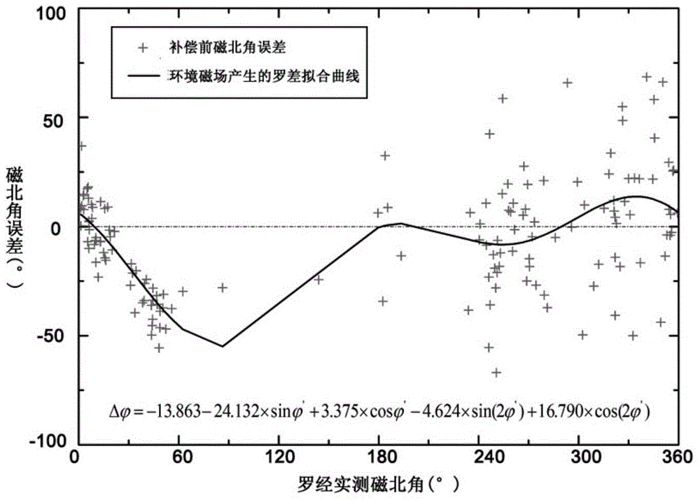 Method of effectively improving flow direction measurement precision of acoustic doppler current profiler