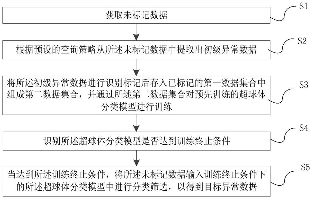 Data exception detection method, device, equipment and storage medium