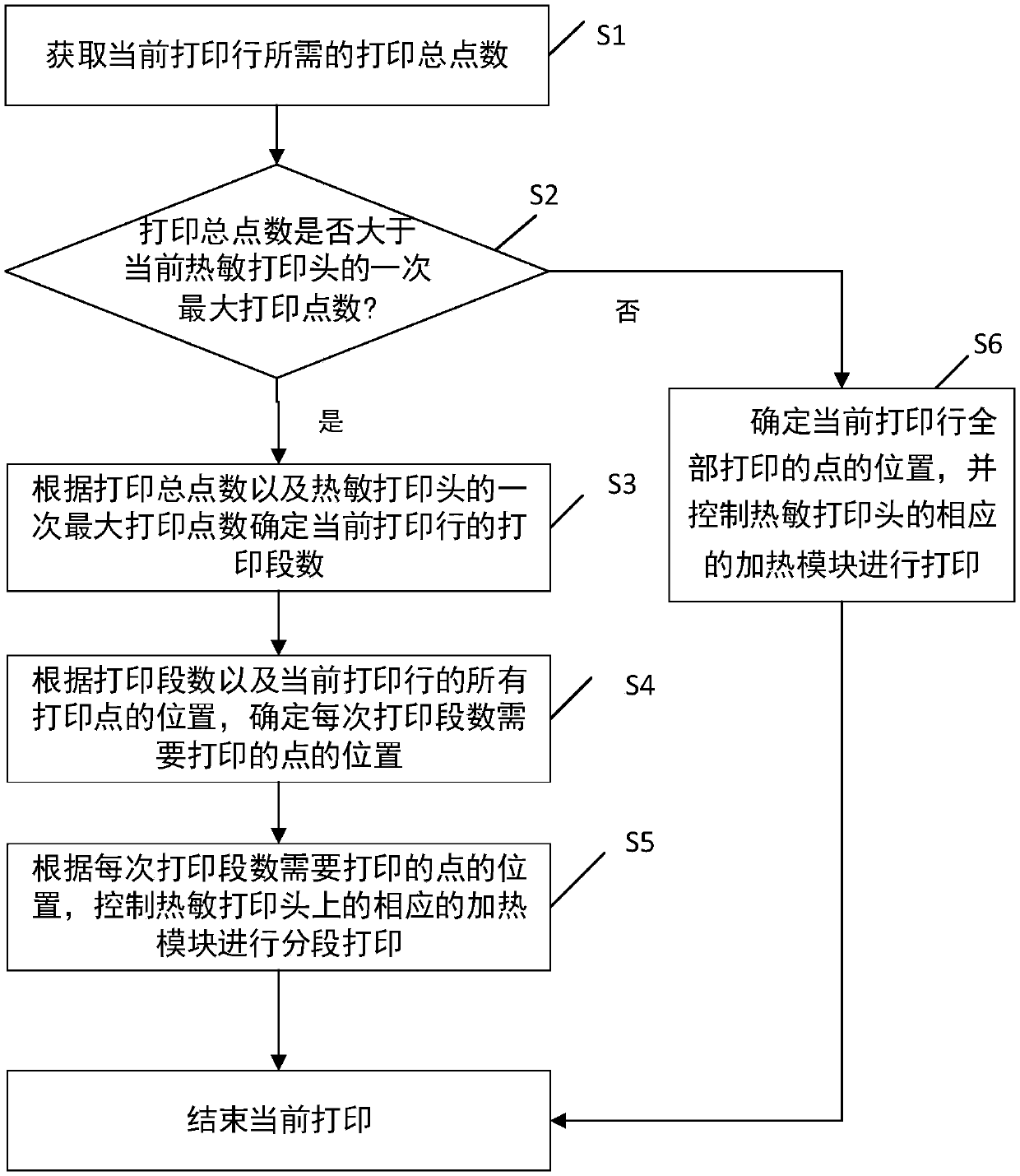 Segmented printing method and device for printer and thermal printer