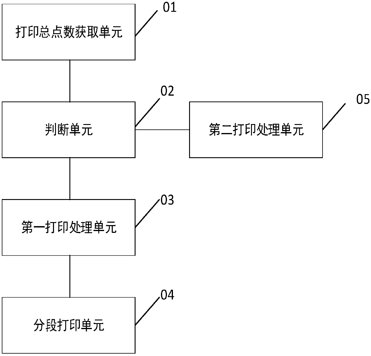 Segmented printing method and device for printer and thermal printer