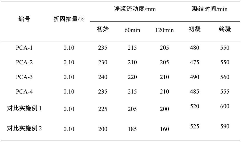 Synthesis method of polycarboxylate superplasticizer by taking polyether macromonomer as raw material