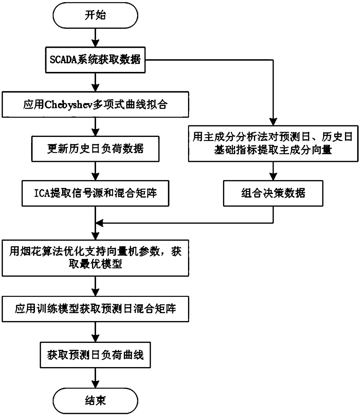 Short-term load forecasting method for microgrid based on independent component analysis and support vector machine