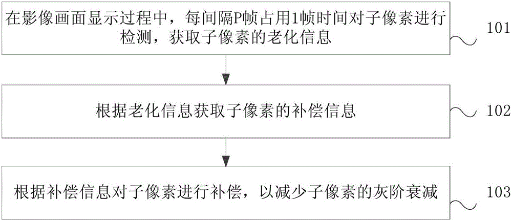 Ghost shadow elimination method and device and displayer