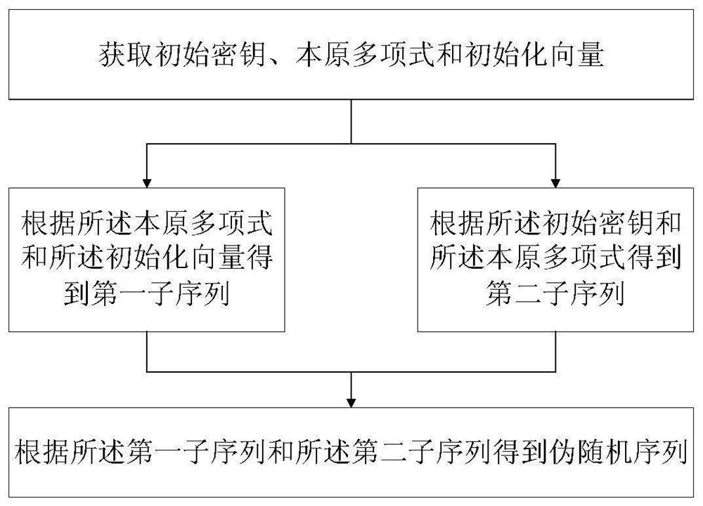 A method, device and system for generating pseudo-random numbers with variable structure based on cellular automata