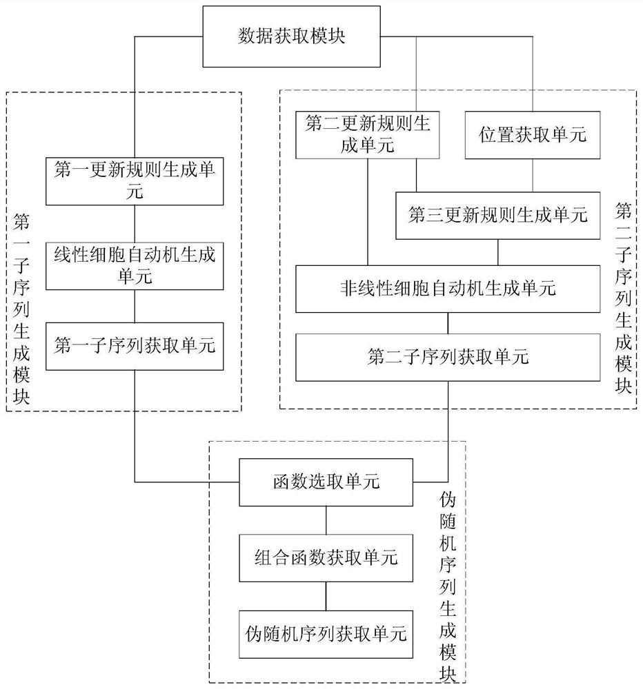 A method, device and system for generating pseudo-random numbers with variable structure based on cellular automata