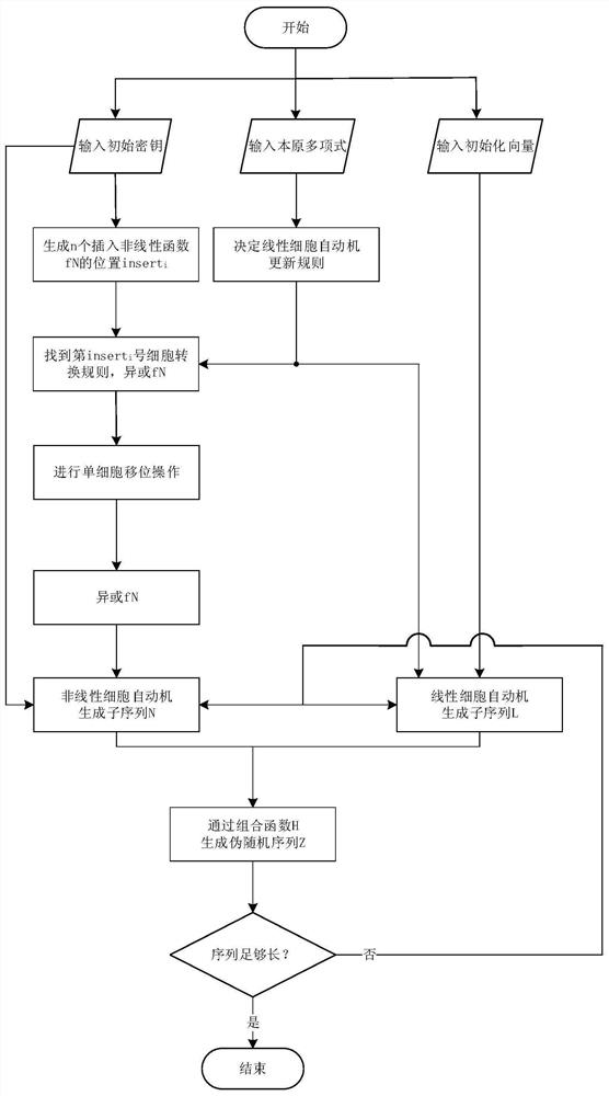 A method, device and system for generating pseudo-random numbers with variable structure based on cellular automata