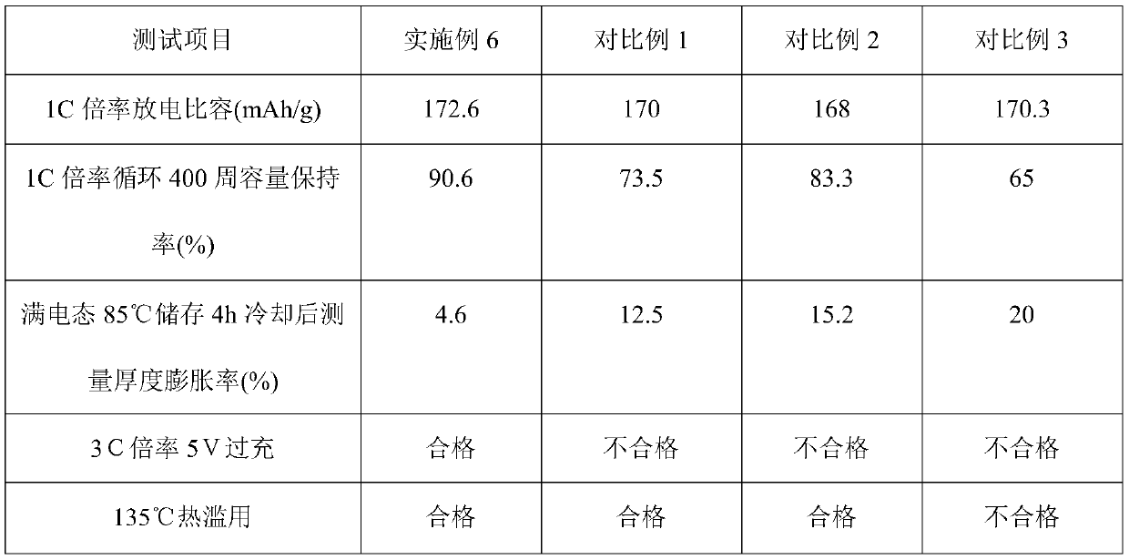 Positive electrode material preparation method and prepared positive electrode material