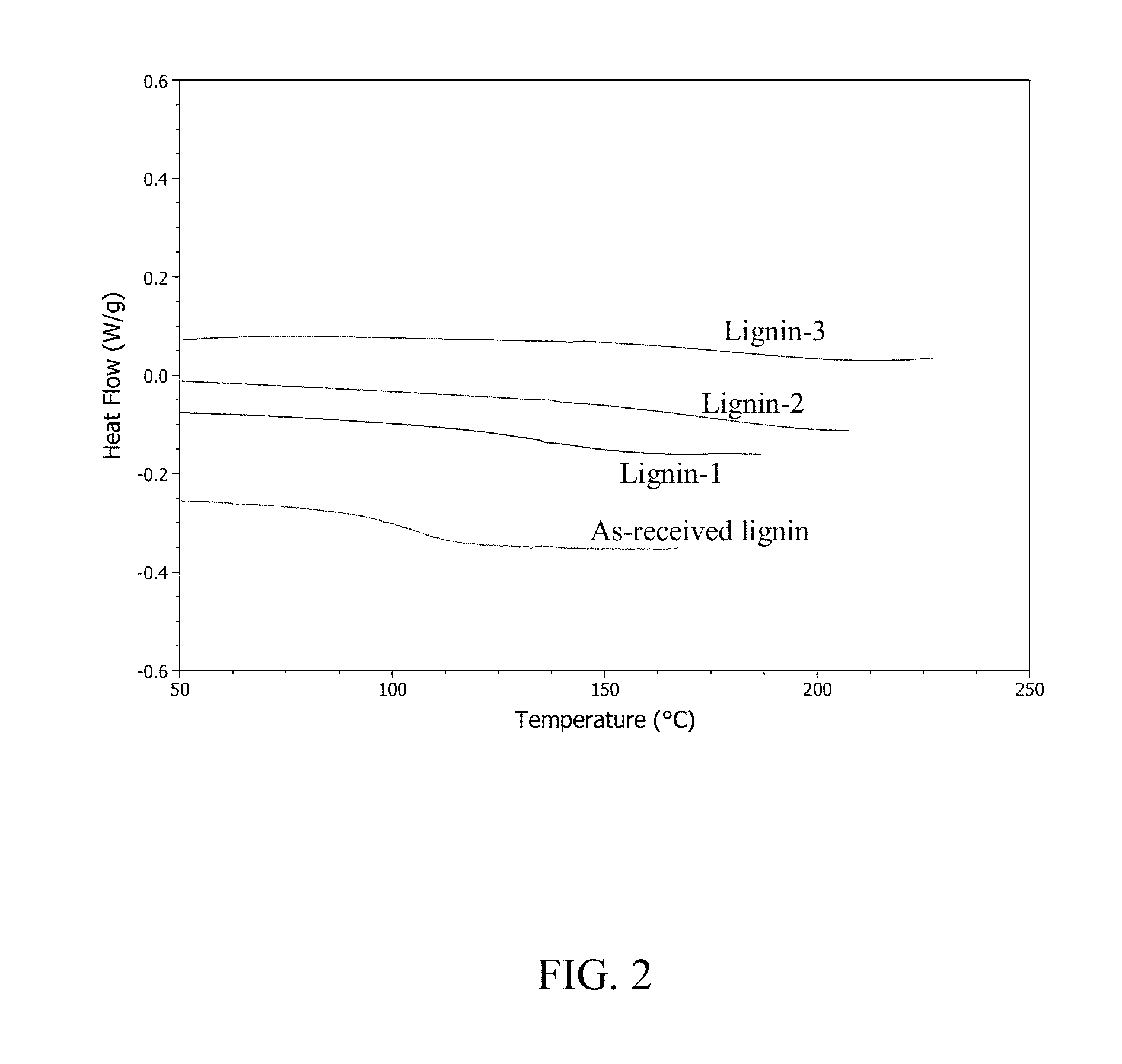 Lignin-derived thermoplastic co-polymers and methods of preparation