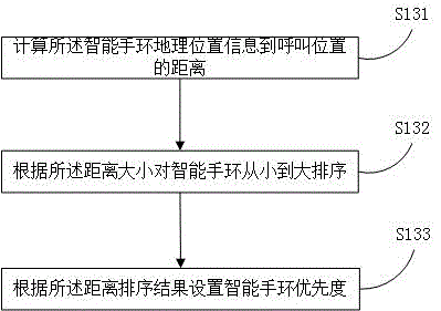 Hospital call control method, device and system