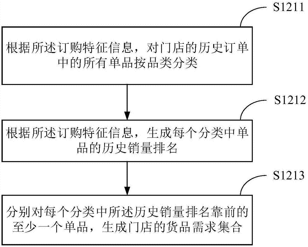 Goods distribution package generation method and system based on standard box