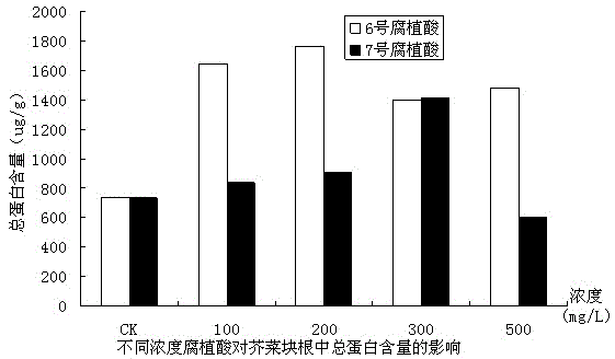 Preparation method of humic acid biostimulant and prepared biostimulant