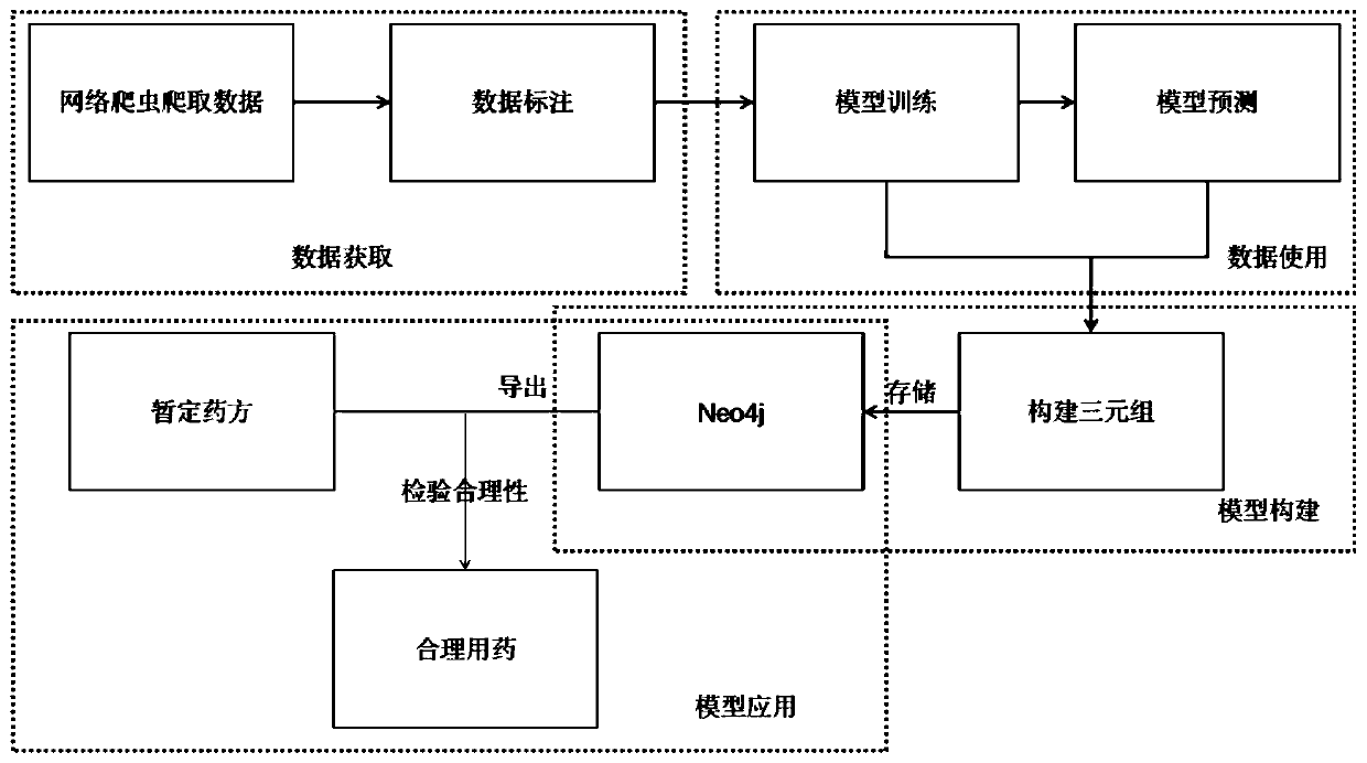 Drug specification-based reasonable medication knowledge graph construction method