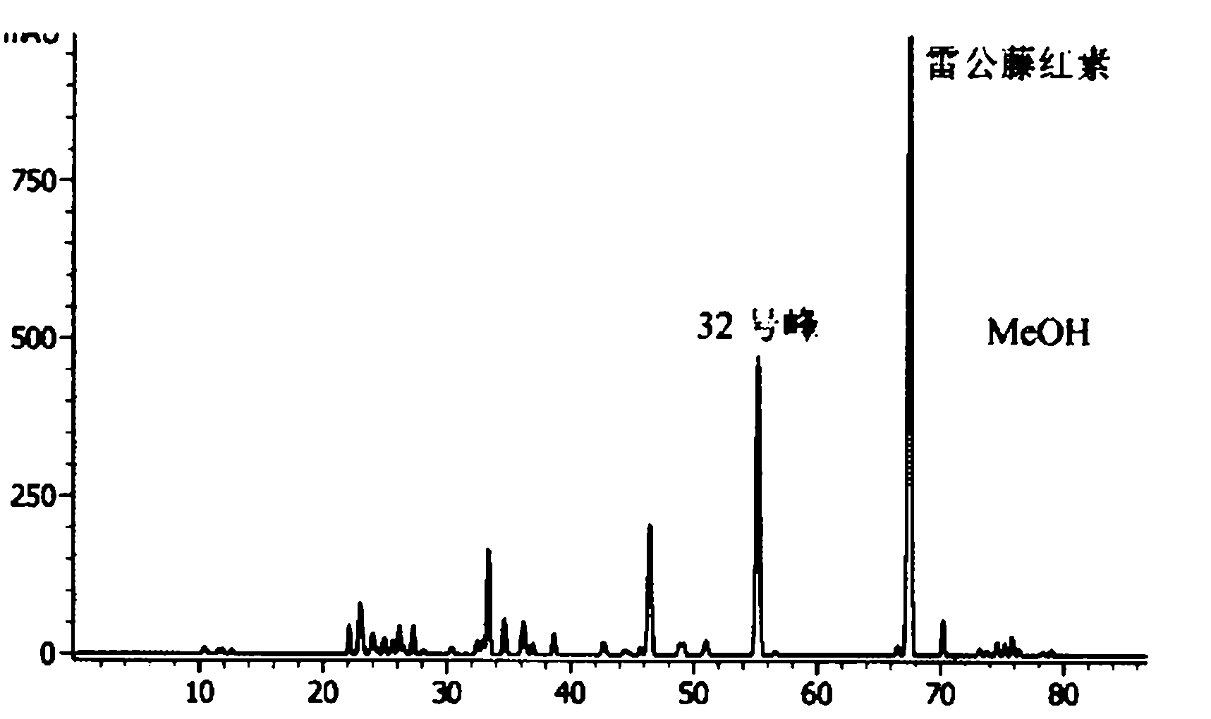 Quality detection method for tripterygii hypoglauci medicinal materials