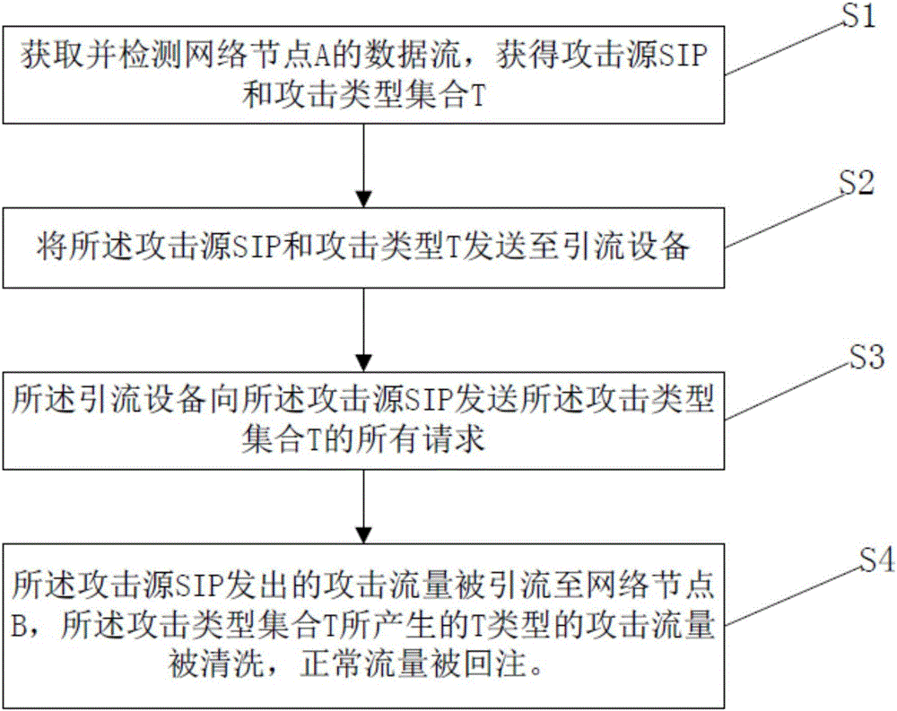 Method and system for diverting reflective DDOS flow