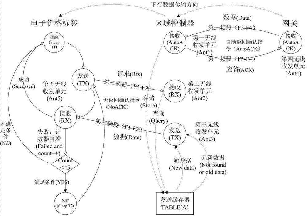 Low-power-consumption intelligent electronic price system and realization method thereof