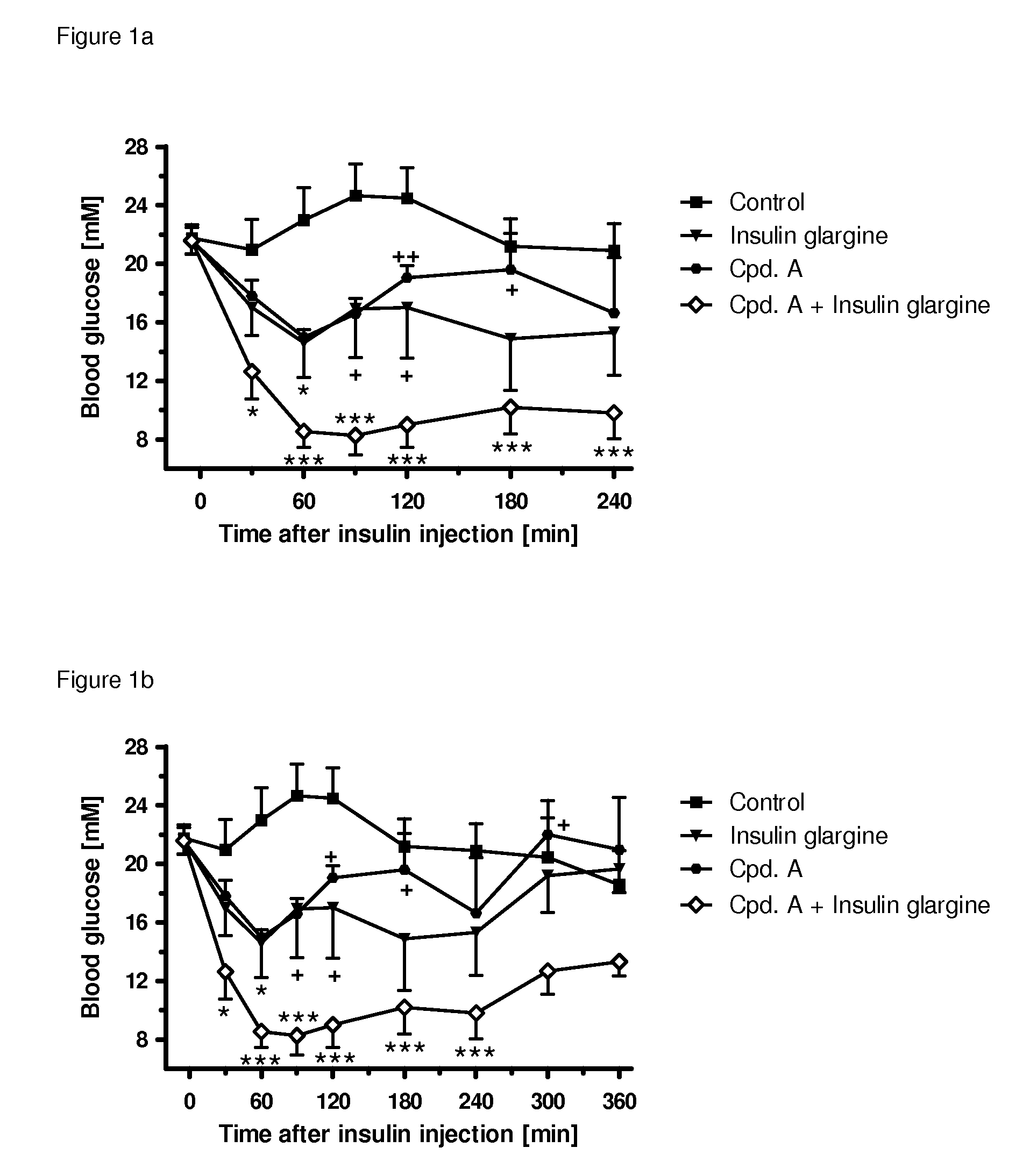 Pharmaceutical composition, methods for treating and uses thereof