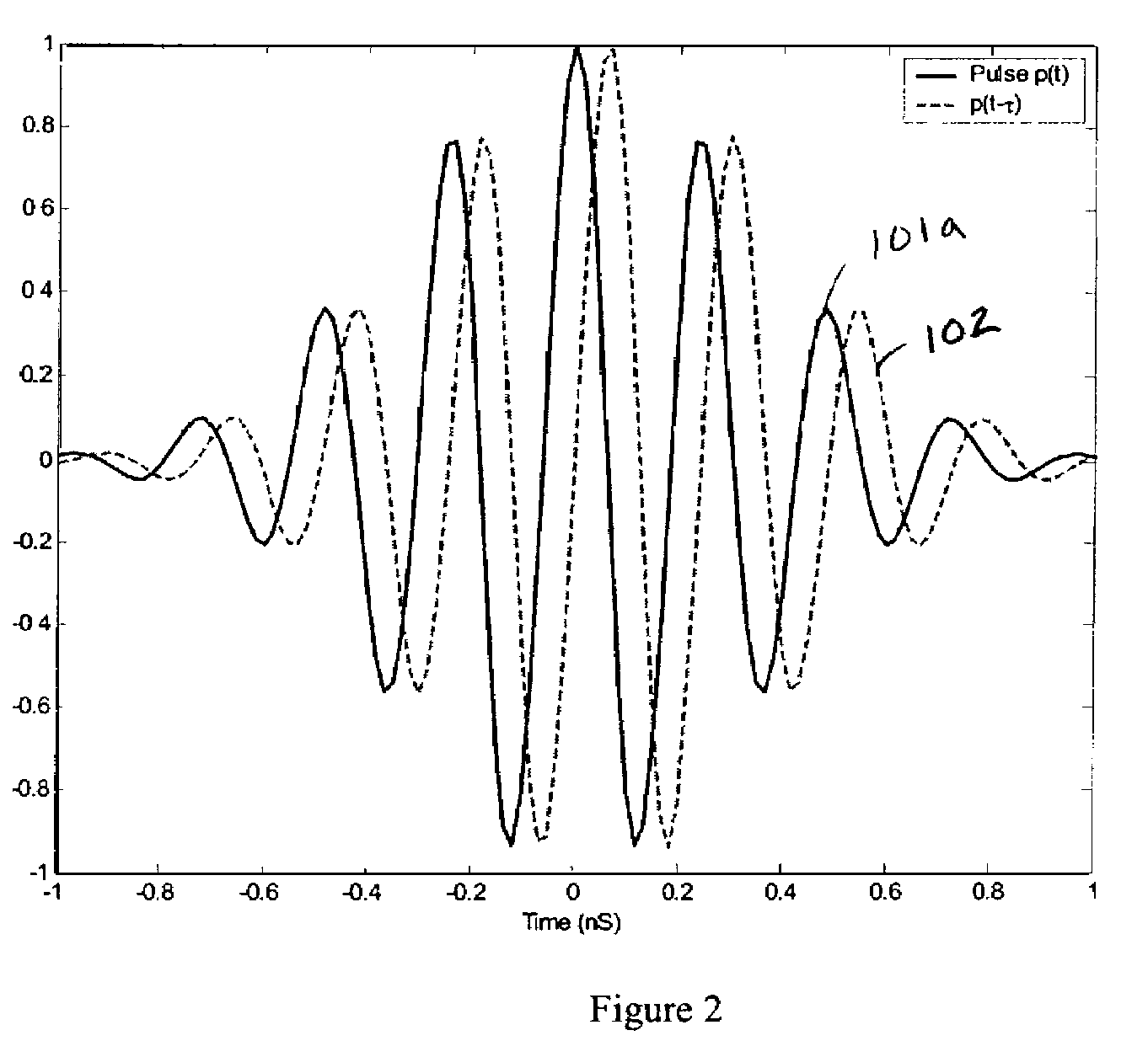 Quadrature modulation without carrier