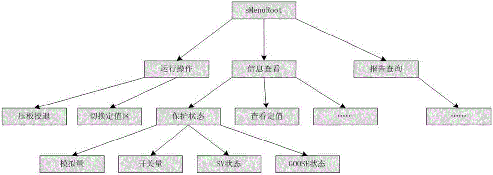 Construction and display method of multilevel menu in embedded system