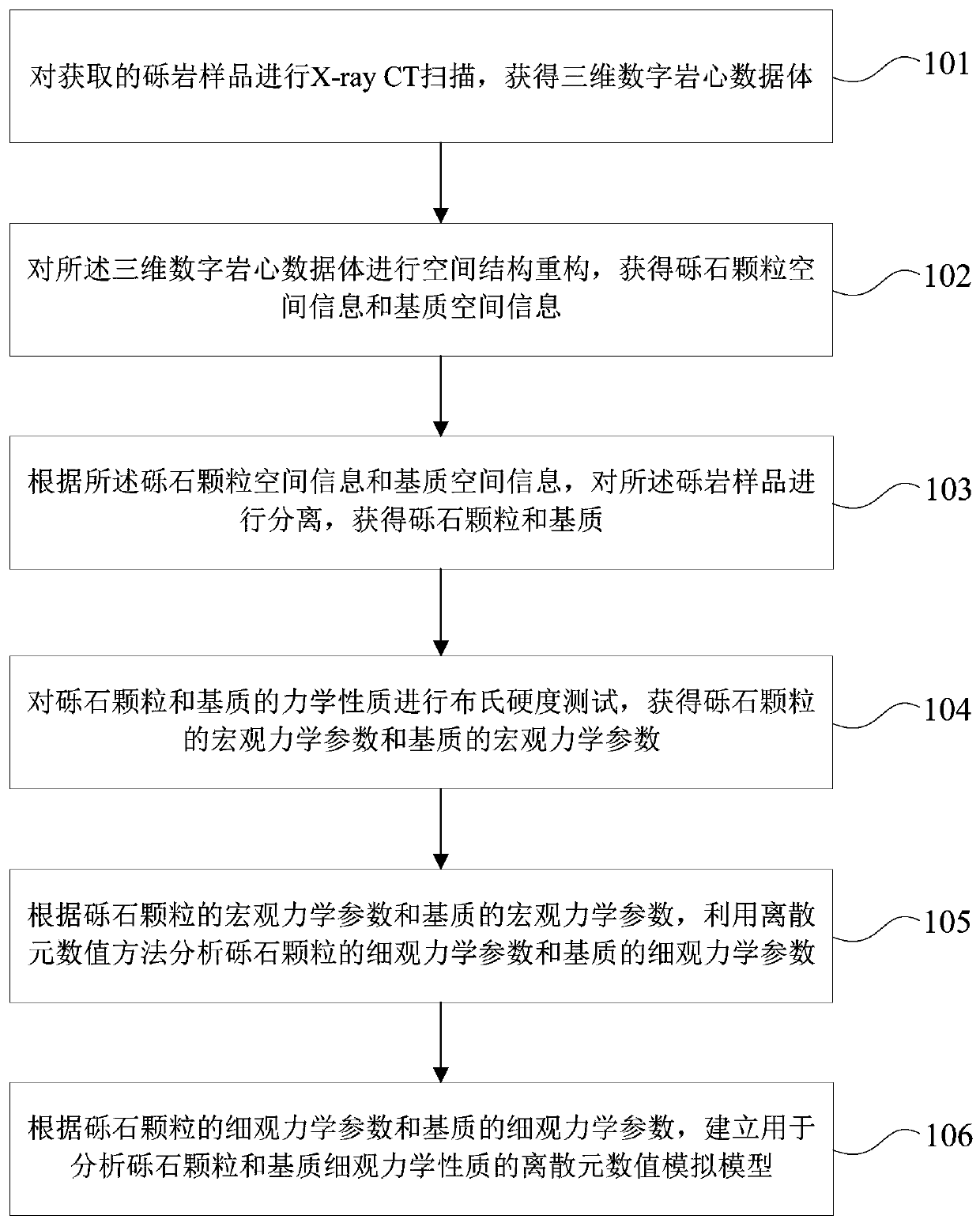 Method and system for evaluating and analyzing mechanical properties of conglomerate