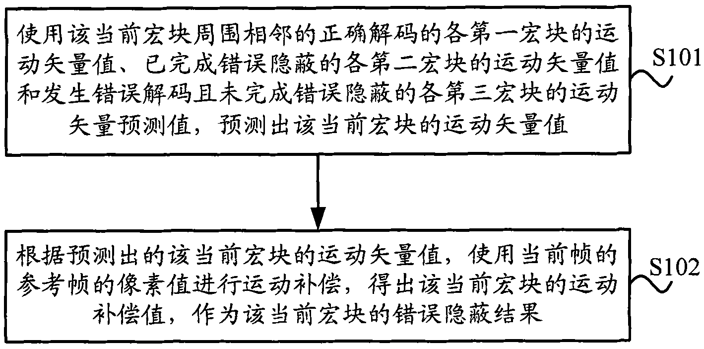 Error concealment method and device for macroblock subjected to decoding error