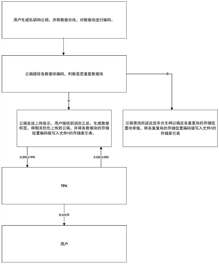 Data integrity verification method and system for agile development cloud platform