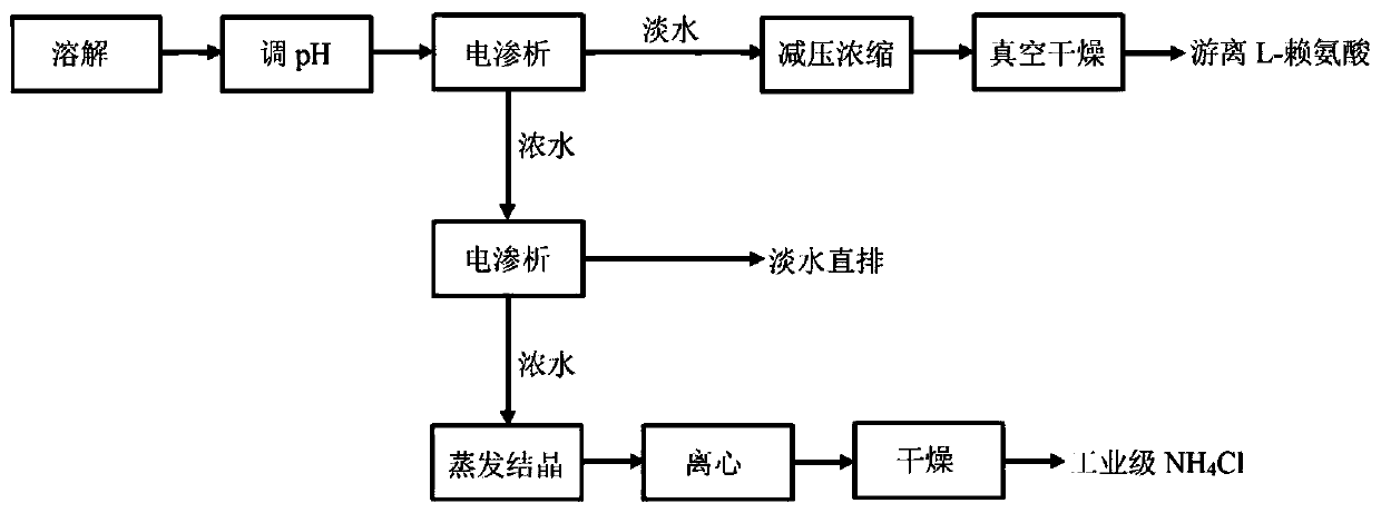 Method for extracting free L-lysine from ammonia water eluate by membrane method