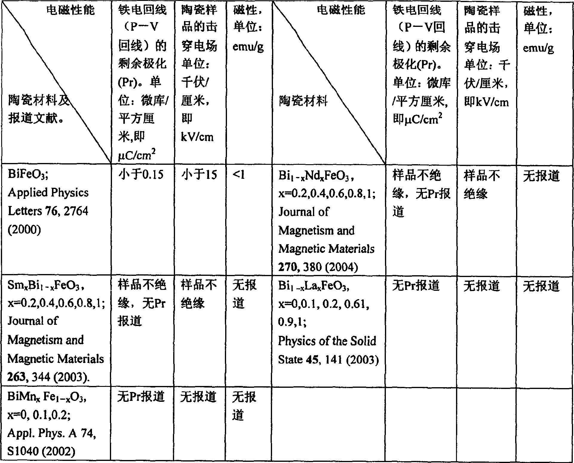 Magneto-electric coupled ceramic materials and preparing method thereof