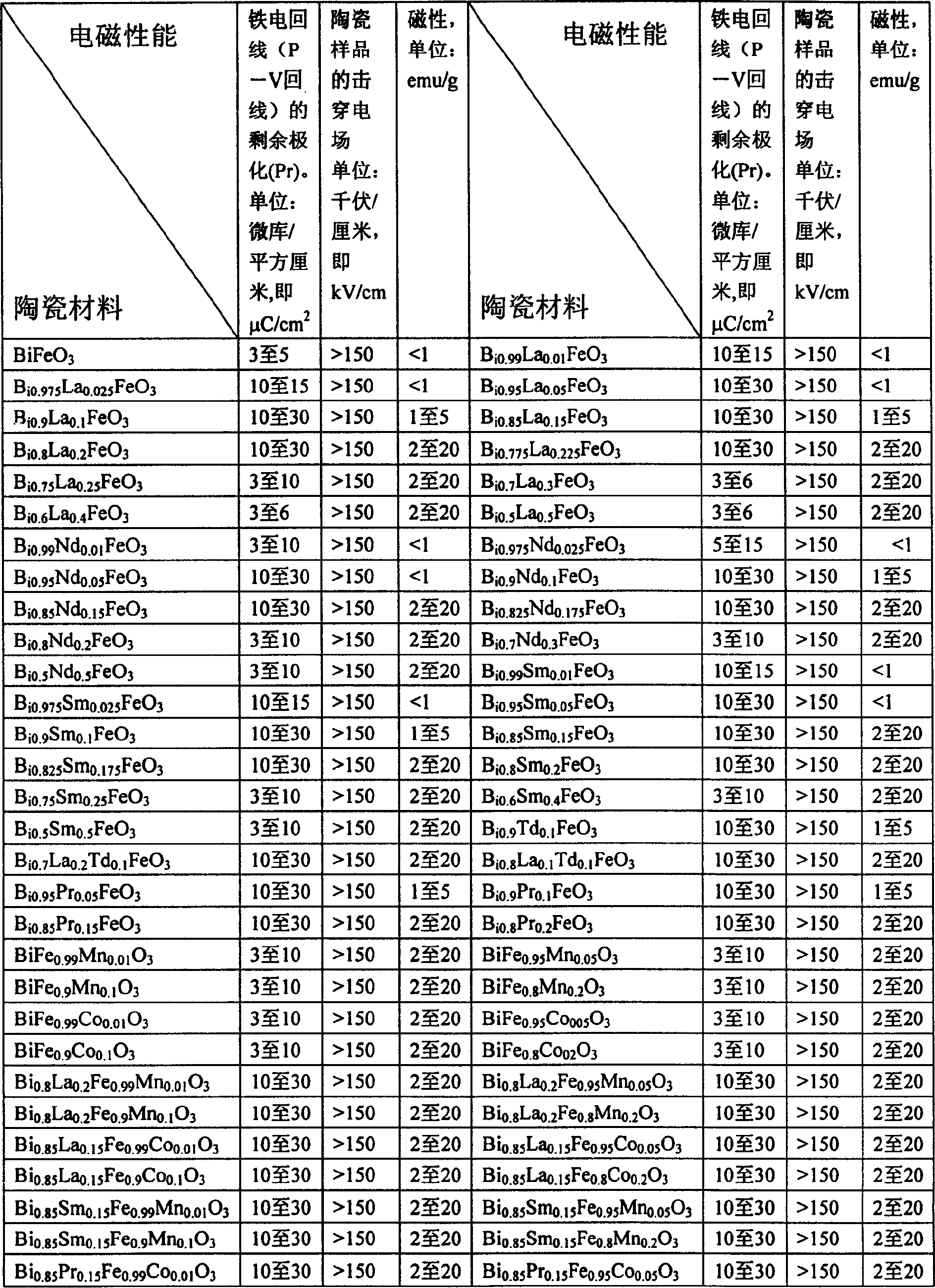 Magneto-electric coupled ceramic materials and preparing method thereof