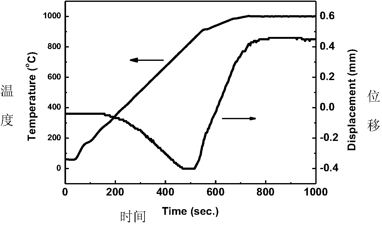 Preparation method of barium strontium titanate ceramic